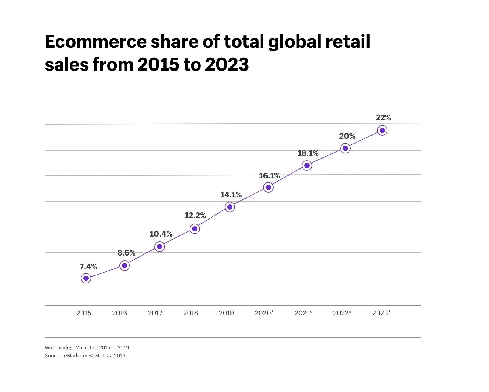 future ecommerce chart